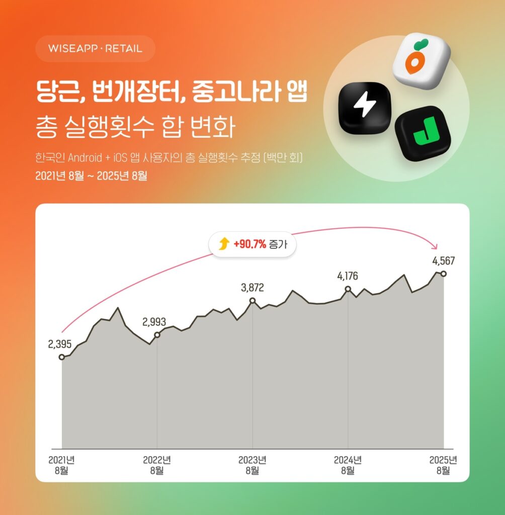 "허리띠 졸라맨다"던 서민들…'이곳'에선 부자처럼 쓴다는 말에 '동네가 들썩' 2 중고거래 앱 성장