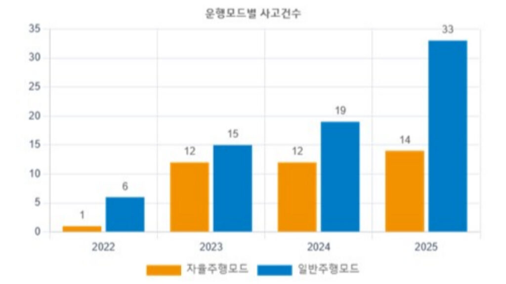 임시운행 자율주행차 운행모드별 사고 건수