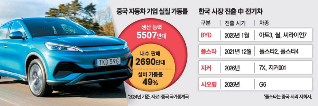 깨끗한 새차인데 "1000만원대에 팝니다"…한국 자동차 시장 ‘와르르' 2 중국 자동차 기업 실질 가동률