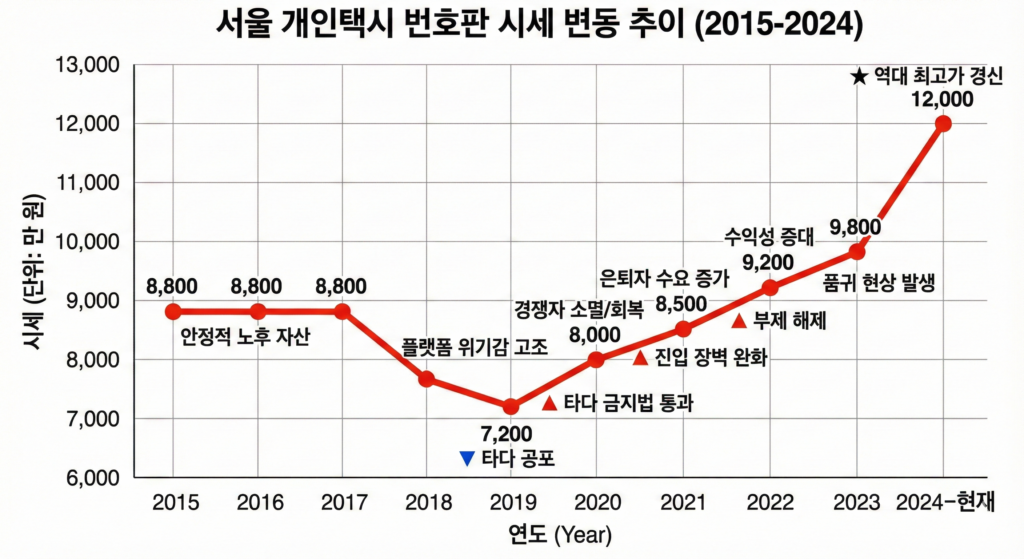 개인택시 노후 자산