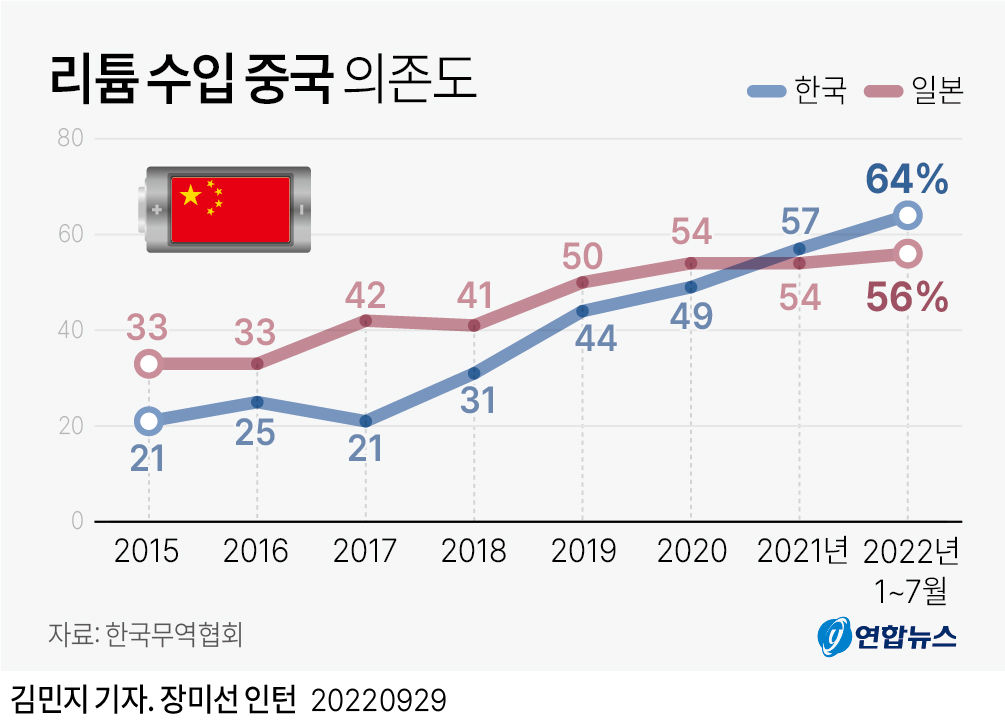 핵심 원료 중국산 독점