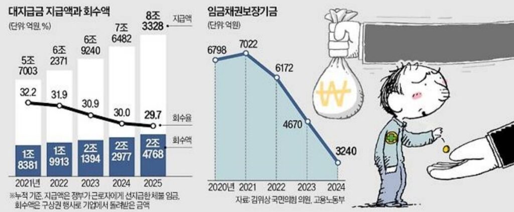 "서류 한 장이면 나랏돈 펑펑?"… 3년 만에 반토막, 구멍이 있었다 3 임금체불
