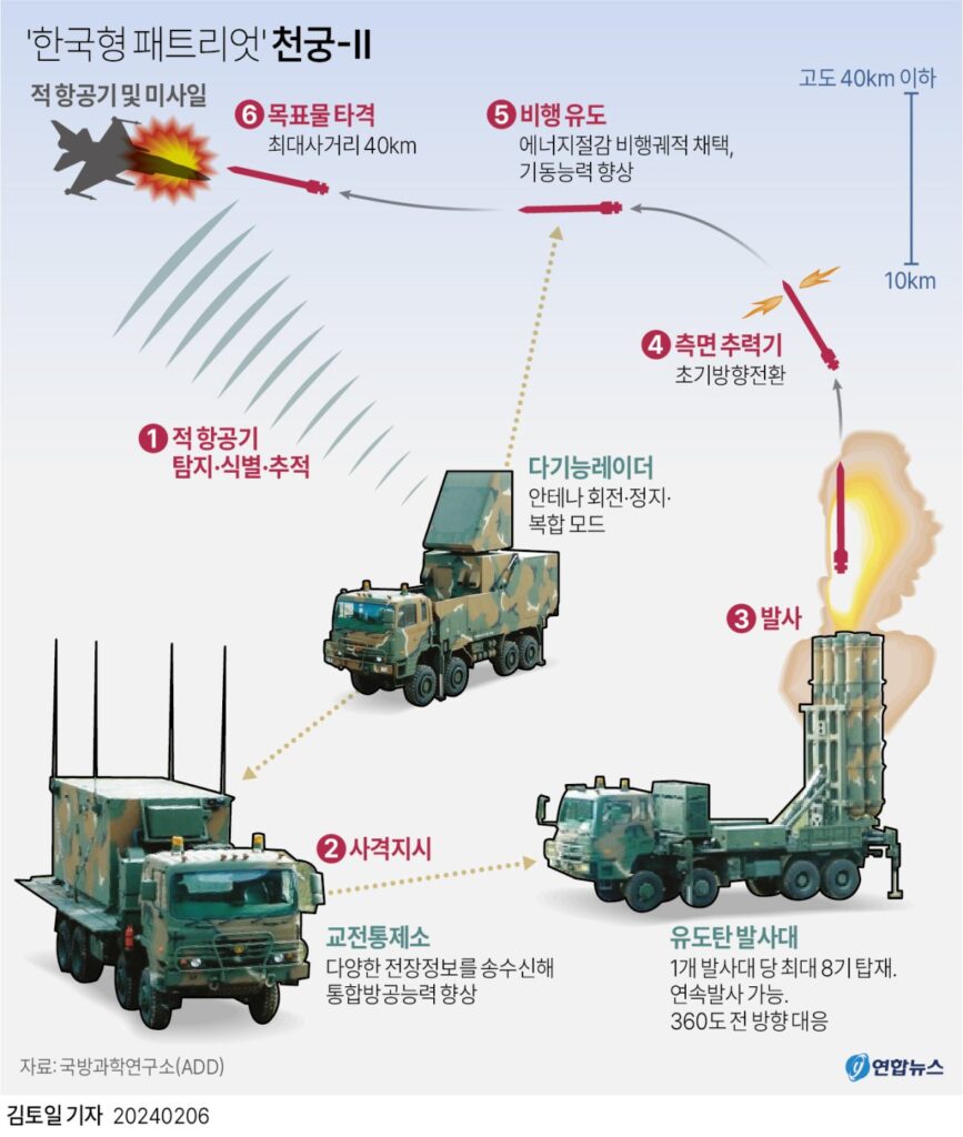 한국 지대공 요격 체계 성과