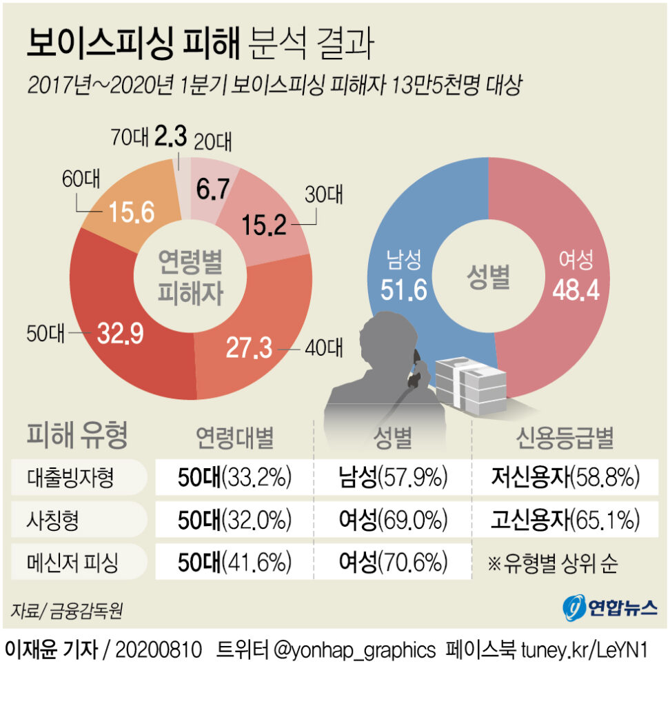 "만 60세 이상 100만 명" 선착순?…'최대 1,000만 원' 공짜 보장에 부모님들 '안심' 3 보이스피싱 보상 보험