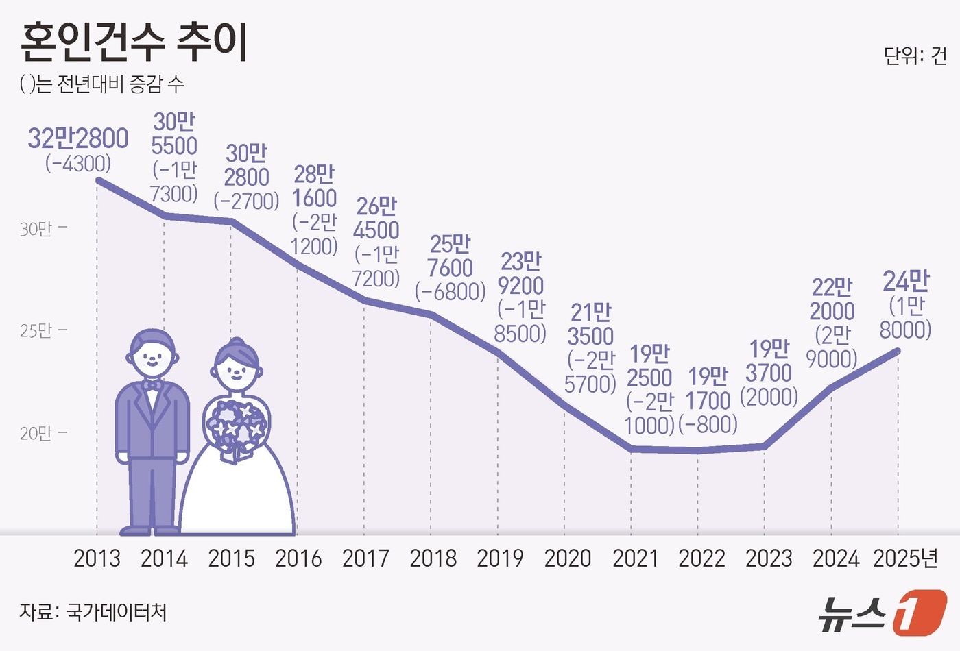 3년째 늘어난 웨딩마치…작년 혼인 24만건 '팬데믹 이전 회복' - 뉴스1