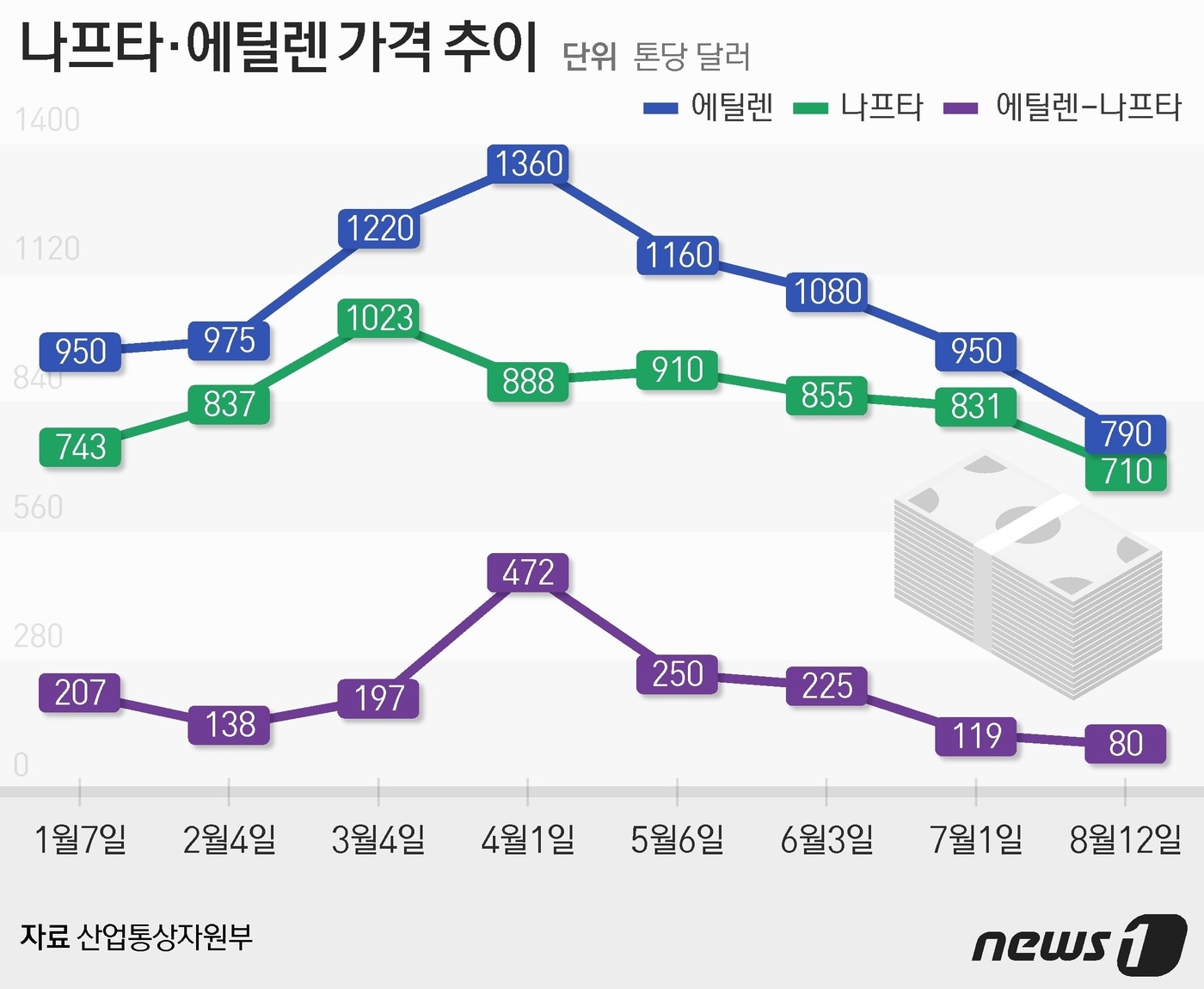 에틸렌-나프타 가격차 100달러도 깨졌다…석화업계 실적 '초비상' - 뉴스1