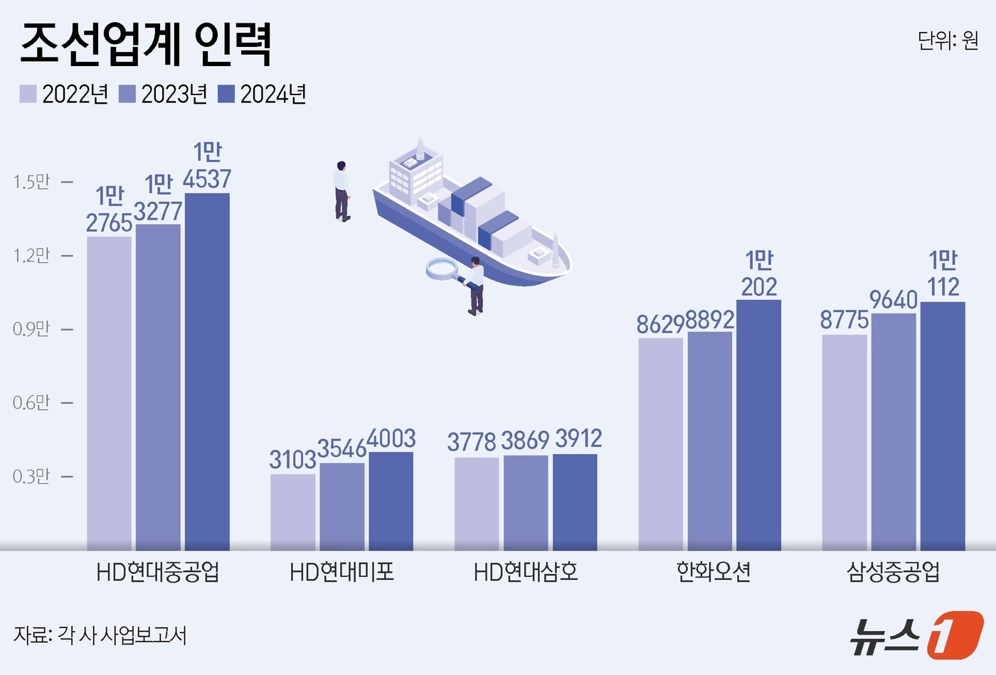 일할 사람 없나요"…조선, 작년 3500명 이어 연초부터 채용 전쟁 - 뉴스1