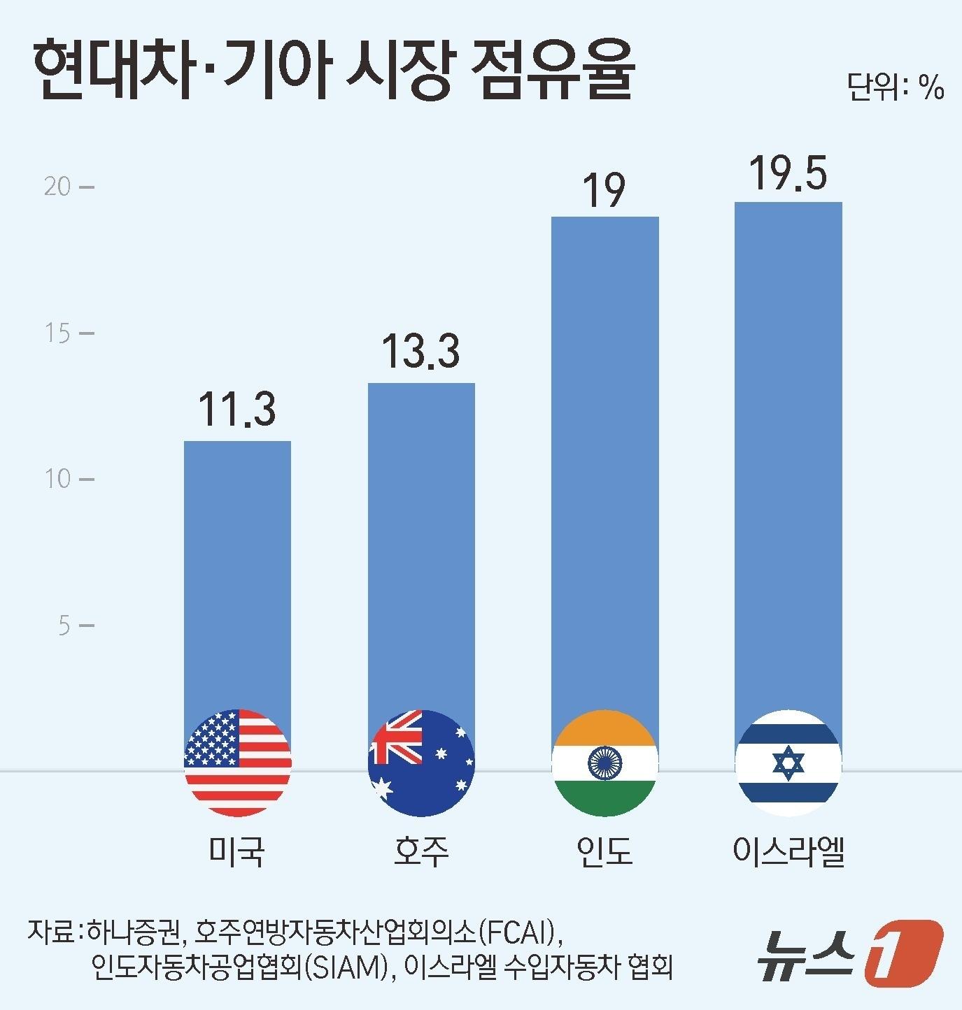 현대차·기아, 美·인도·호주 두 자릿수 점유율…'맞춤형' 전략 성과 - 뉴스1