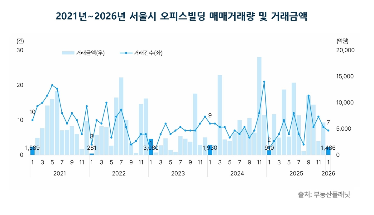 1월 서울 오피스빌딩 거래금액 전월대비 76% 감소 | 연합뉴스