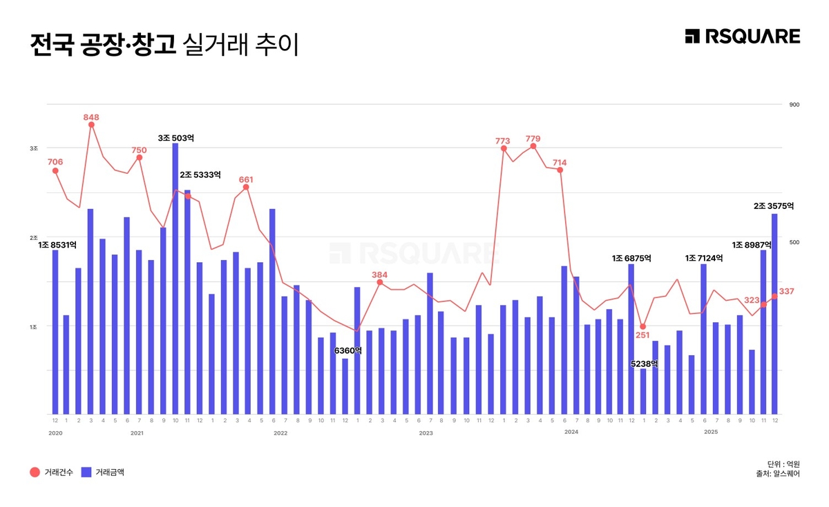 작년 서울 오피스빌딩 매매 93건…매매액 8조원 육박 | 연합뉴스