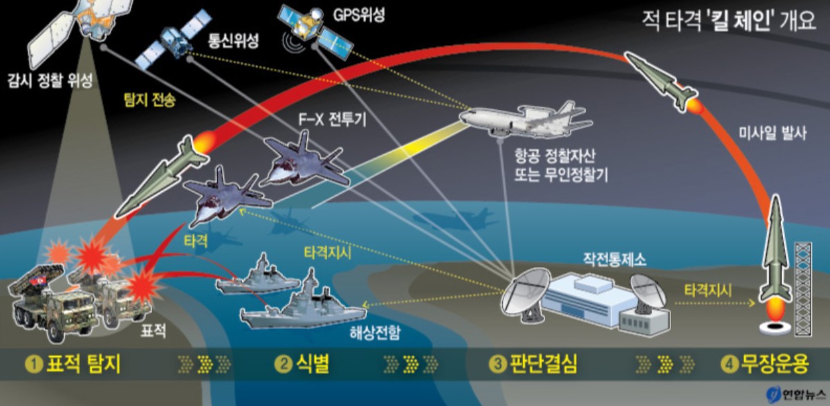 미사일 방어 비용