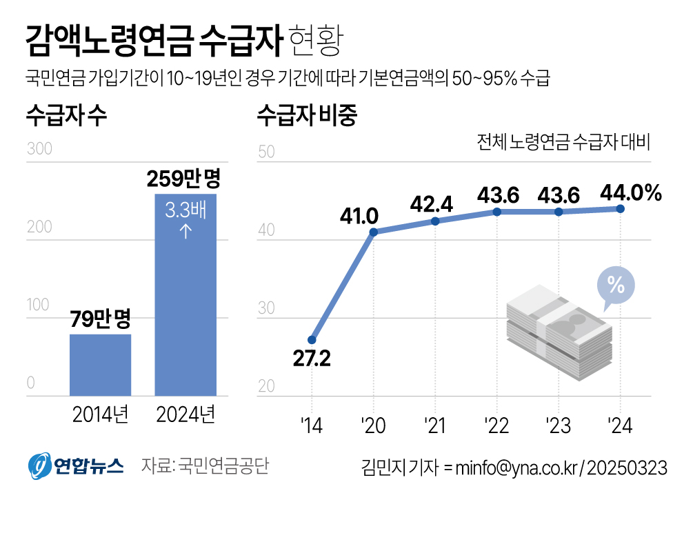 국민연금 조기수령 건보료