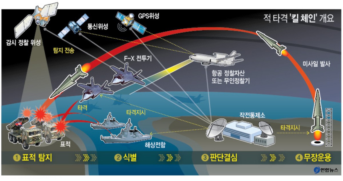 북한 미사일 전력 위협