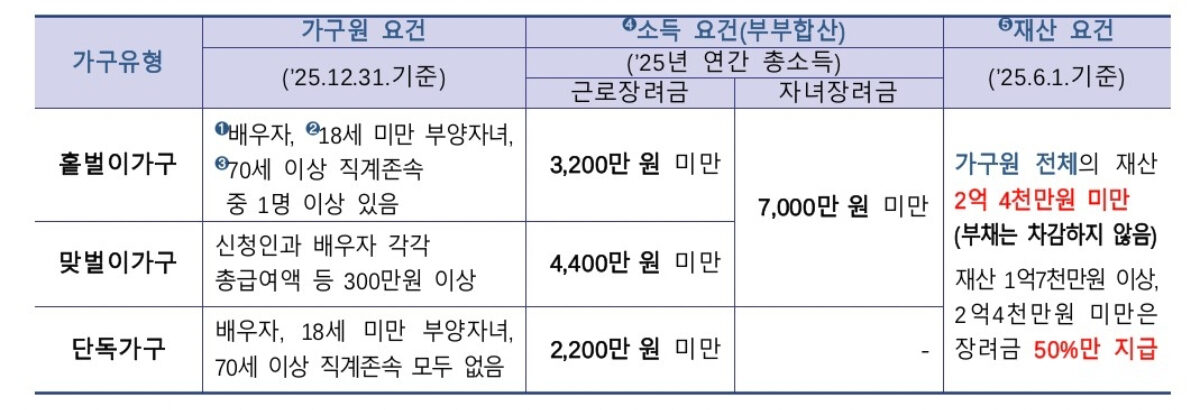 정부지원금