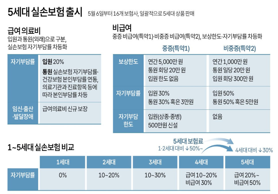 5세대 실손보험