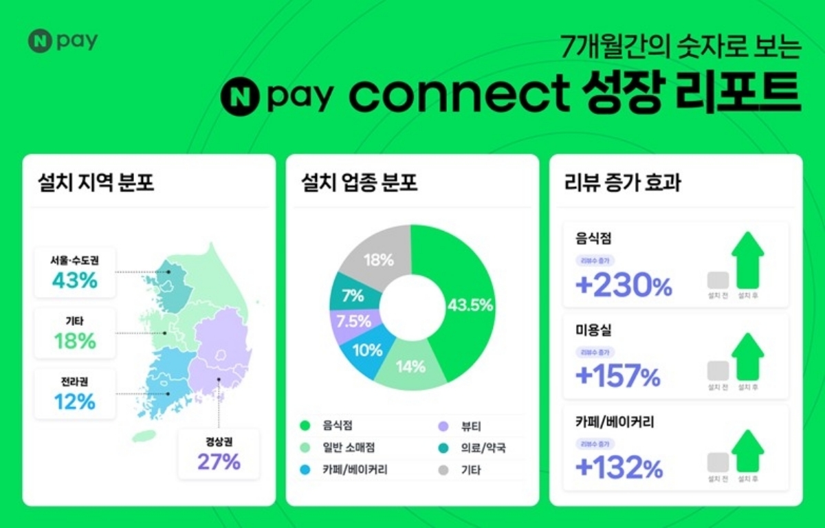 "젠슨 황 효과 타더니 대박"…7개월 만에 전국 10만 개 뚫자 업계 '깜짝' 3 젠슨 황